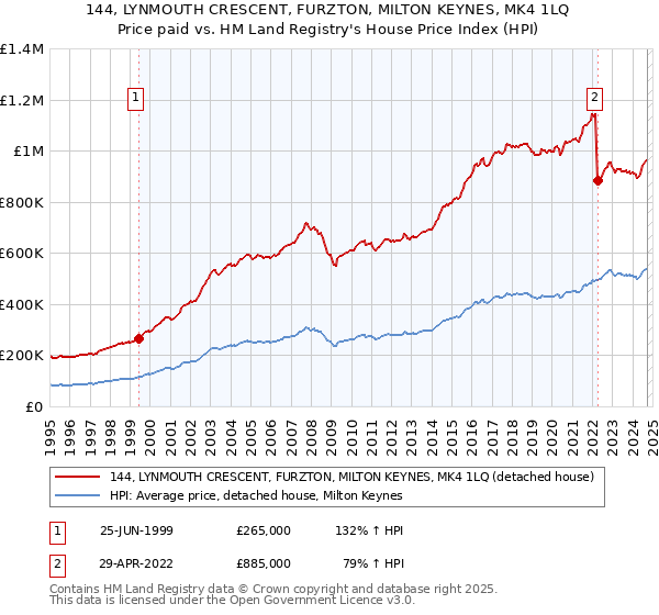 144, LYNMOUTH CRESCENT, FURZTON, MILTON KEYNES, MK4 1LQ: Price paid vs HM Land Registry's House Price Index