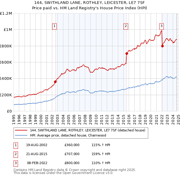 144, SWITHLAND LANE, ROTHLEY, LEICESTER, LE7 7SF: Price paid vs HM Land Registry's House Price Index