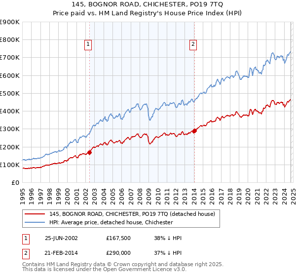 145, BOGNOR ROAD, CHICHESTER, PO19 7TQ: Price paid vs HM Land Registry's House Price Index