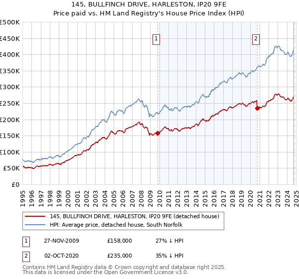 145, BULLFINCH DRIVE, HARLESTON, IP20 9FE: Price paid vs HM Land Registry's House Price Index