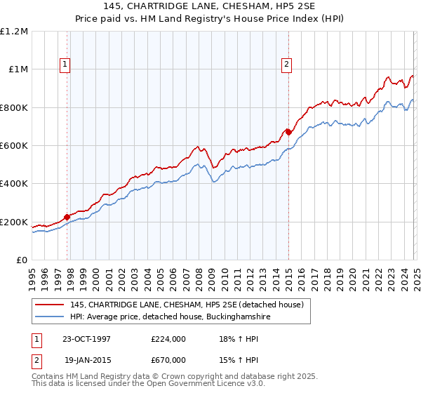 145, CHARTRIDGE LANE, CHESHAM, HP5 2SE: Price paid vs HM Land Registry's House Price Index