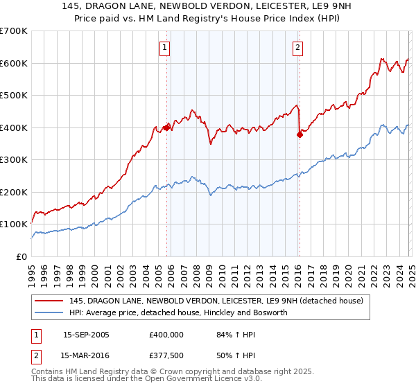 145, DRAGON LANE, NEWBOLD VERDON, LEICESTER, LE9 9NH: Price paid vs HM Land Registry's House Price Index