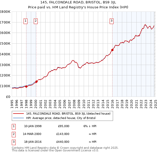 145, FALCONDALE ROAD, BRISTOL, BS9 3JL: Price paid vs HM Land Registry's House Price Index