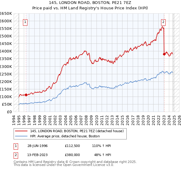 145, LONDON ROAD, BOSTON, PE21 7EZ: Price paid vs HM Land Registry's House Price Index