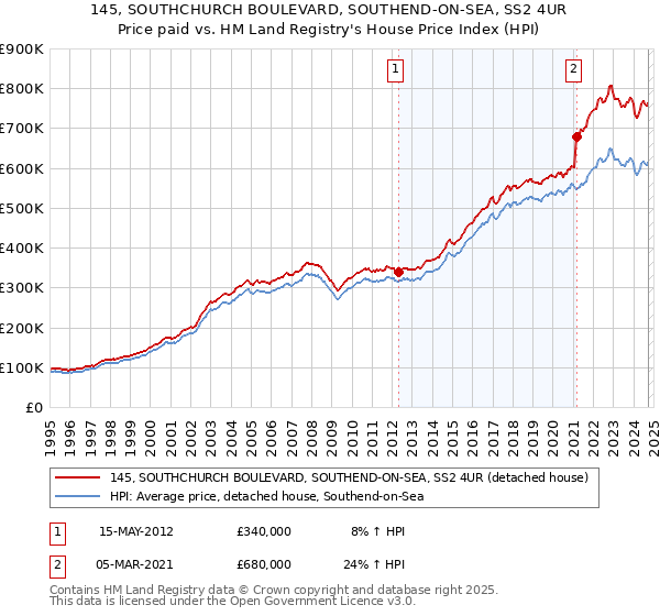 145, SOUTHCHURCH BOULEVARD, SOUTHEND-ON-SEA, SS2 4UR: Price paid vs HM Land Registry's House Price Index