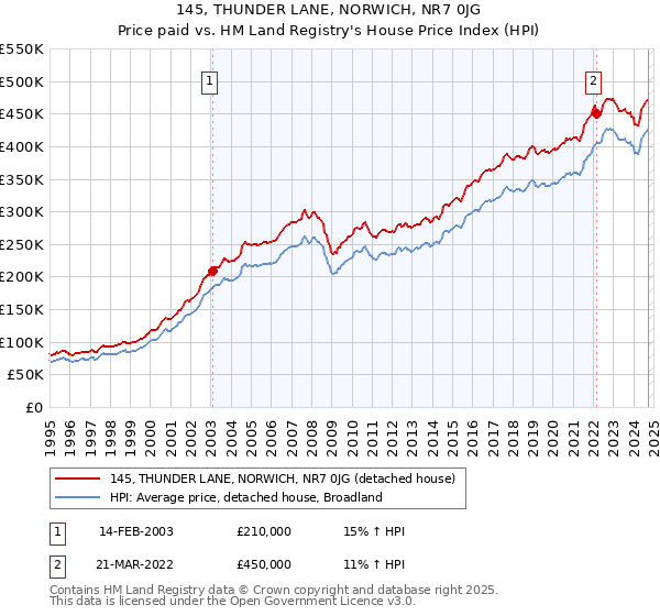 145, THUNDER LANE, NORWICH, NR7 0JG: Price paid vs HM Land Registry's House Price Index