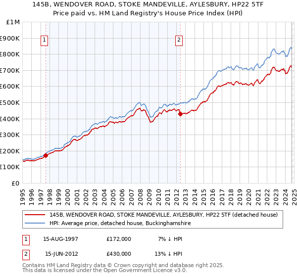 145B, WENDOVER ROAD, STOKE MANDEVILLE, AYLESBURY, HP22 5TF: Price paid vs HM Land Registry's House Price Index