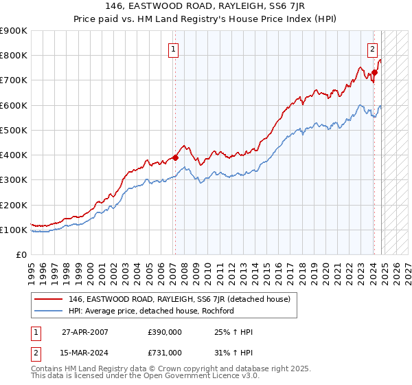 146, EASTWOOD ROAD, RAYLEIGH, SS6 7JR: Price paid vs HM Land Registry's House Price Index