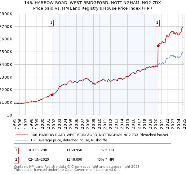 146, HARROW ROAD, WEST BRIDGFORD, NOTTINGHAM, NG2 7DX: Price paid vs HM Land Registry's House Price Index