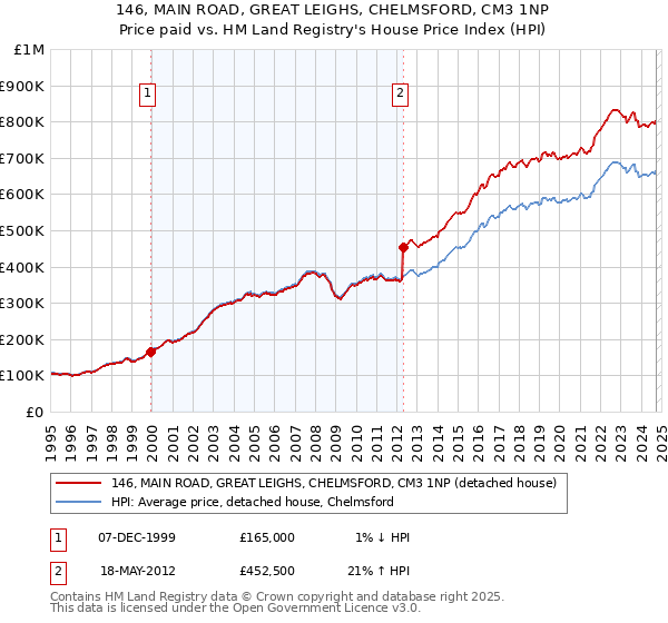 146, MAIN ROAD, GREAT LEIGHS, CHELMSFORD, CM3 1NP: Price paid vs HM Land Registry's House Price Index