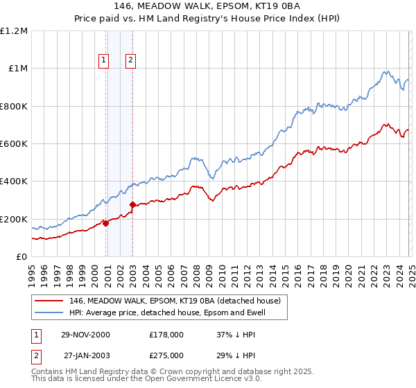 146, MEADOW WALK, EPSOM, KT19 0BA: Price paid vs HM Land Registry's House Price Index