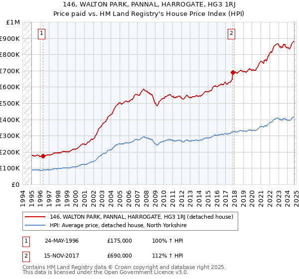 146, WALTON PARK, PANNAL, HARROGATE, HG3 1RJ: Price paid vs HM Land Registry's House Price Index