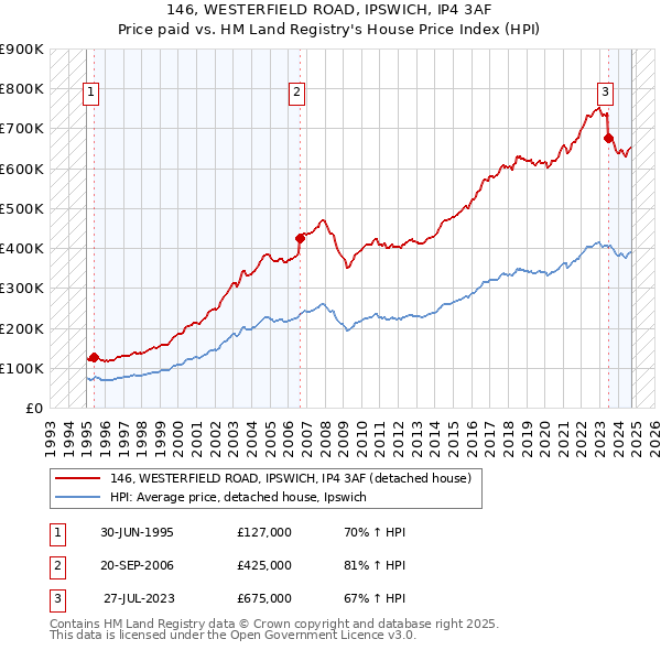 146, WESTERFIELD ROAD, IPSWICH, IP4 3AF: Price paid vs HM Land Registry's House Price Index