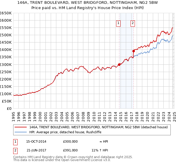 146A, TRENT BOULEVARD, WEST BRIDGFORD, NOTTINGHAM, NG2 5BW: Price paid vs HM Land Registry's House Price Index