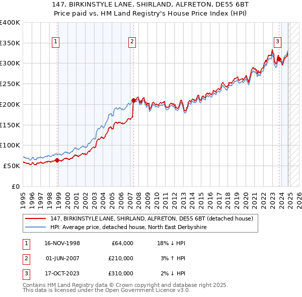 147, BIRKINSTYLE LANE, SHIRLAND, ALFRETON, DE55 6BT: Price paid vs HM Land Registry's House Price Index