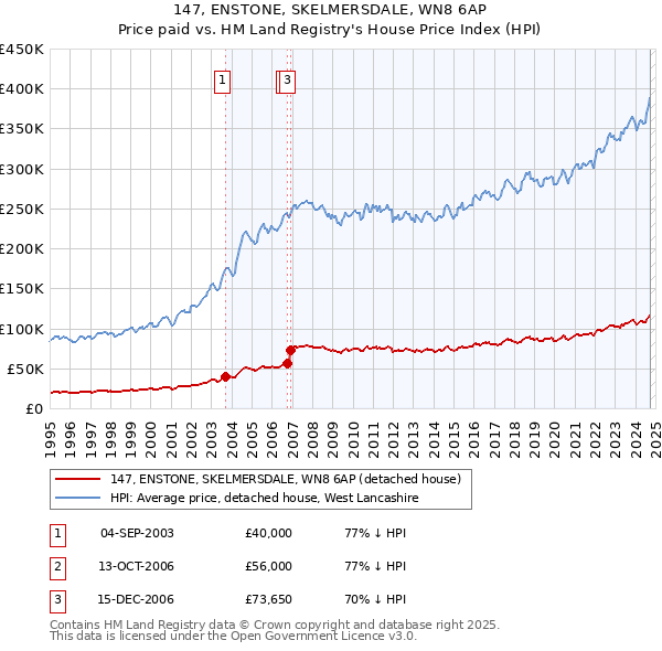 147, ENSTONE, SKELMERSDALE, WN8 6AP: Price paid vs HM Land Registry's House Price Index