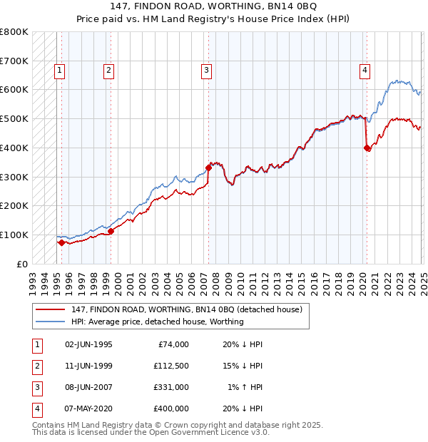 147, FINDON ROAD, WORTHING, BN14 0BQ: Price paid vs HM Land Registry's House Price Index