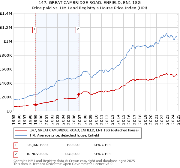 147, GREAT CAMBRIDGE ROAD, ENFIELD, EN1 1SG: Price paid vs HM Land Registry's House Price Index