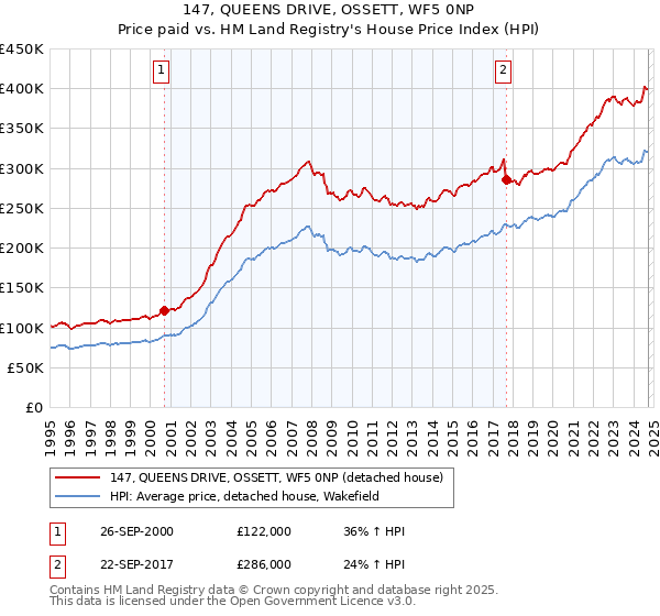 147, QUEENS DRIVE, OSSETT, WF5 0NP: Price paid vs HM Land Registry's House Price Index