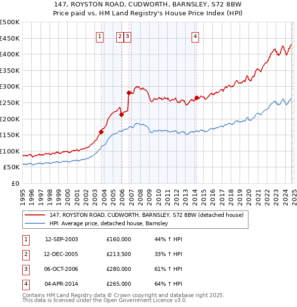 147, ROYSTON ROAD, CUDWORTH, BARNSLEY, S72 8BW: Price paid vs HM Land Registry's House Price Index