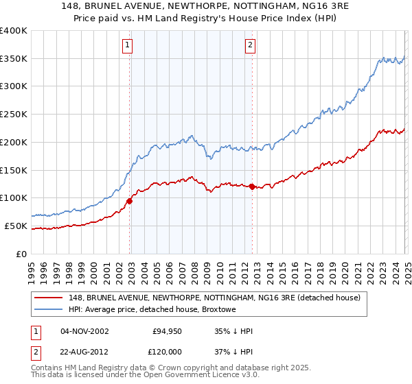 148, BRUNEL AVENUE, NEWTHORPE, NOTTINGHAM, NG16 3RE: Price paid vs HM Land Registry's House Price Index