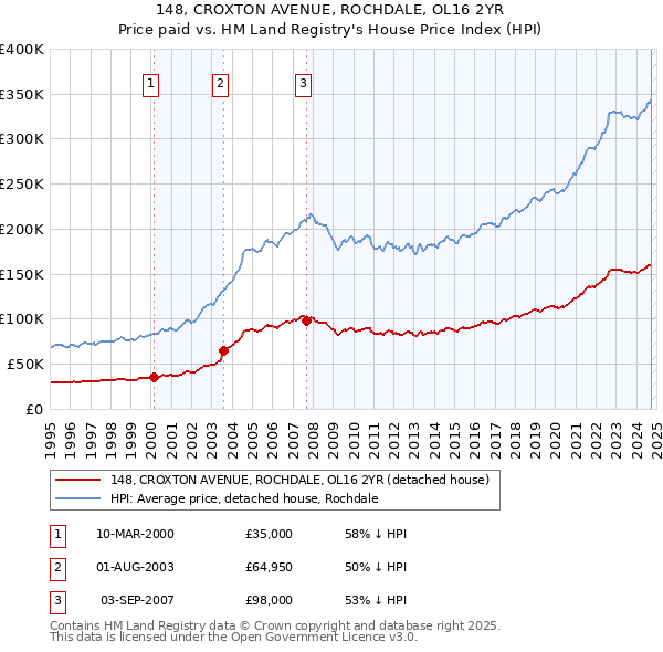 148, CROXTON AVENUE, ROCHDALE, OL16 2YR: Price paid vs HM Land Registry's House Price Index