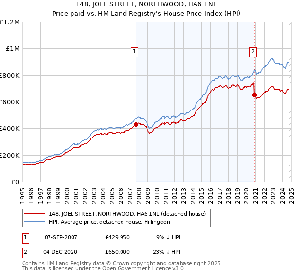 148, JOEL STREET, NORTHWOOD, HA6 1NL: Price paid vs HM Land Registry's House Price Index