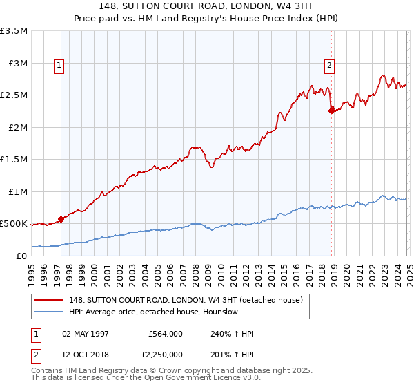 148, SUTTON COURT ROAD, LONDON, W4 3HT: Price paid vs HM Land Registry's House Price Index