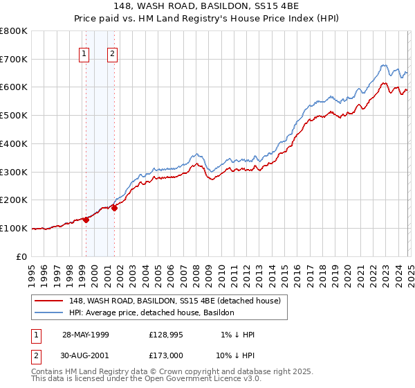 148, WASH ROAD, BASILDON, SS15 4BE: Price paid vs HM Land Registry's House Price Index