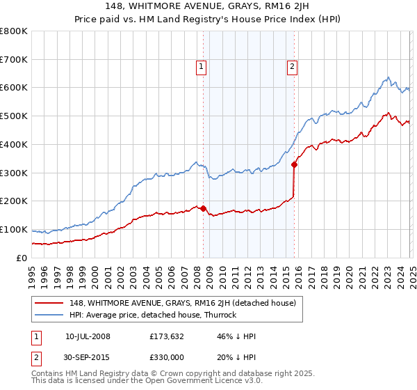 148, WHITMORE AVENUE, GRAYS, RM16 2JH: Price paid vs HM Land Registry's House Price Index