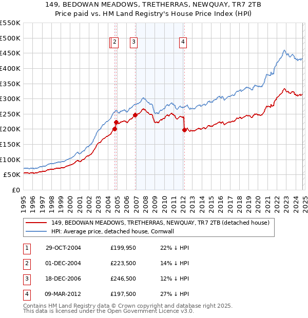 149, BEDOWAN MEADOWS, TRETHERRAS, NEWQUAY, TR7 2TB: Price paid vs HM Land Registry's House Price Index