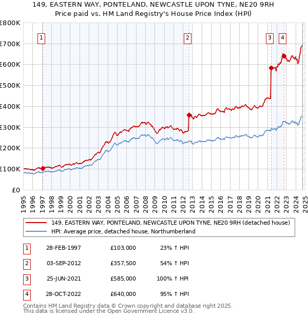 149, EASTERN WAY, PONTELAND, NEWCASTLE UPON TYNE, NE20 9RH: Price paid vs HM Land Registry's House Price Index