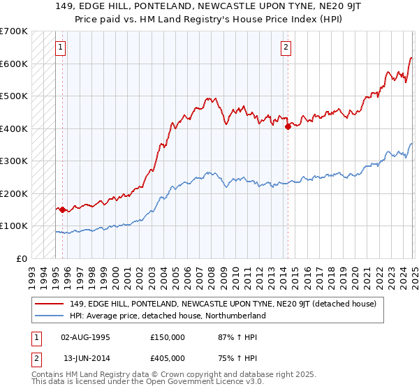 149, EDGE HILL, PONTELAND, NEWCASTLE UPON TYNE, NE20 9JT: Price paid vs HM Land Registry's House Price Index