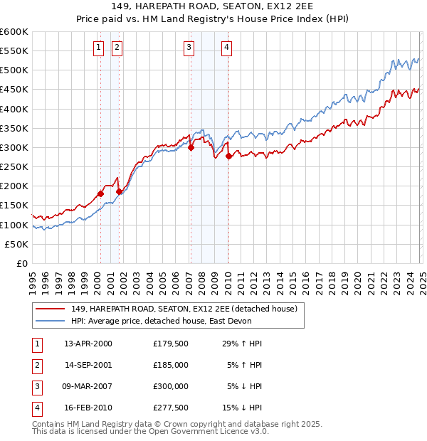 149, HAREPATH ROAD, SEATON, EX12 2EE: Price paid vs HM Land Registry's House Price Index