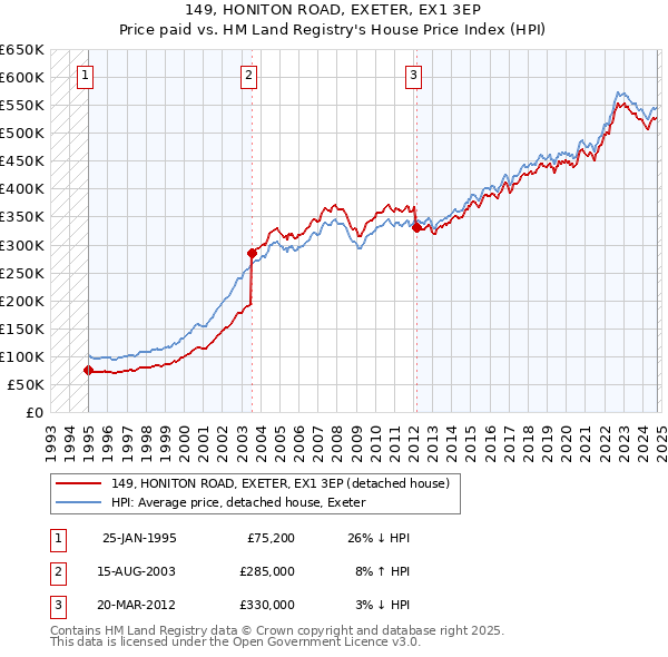 149, HONITON ROAD, EXETER, EX1 3EP: Price paid vs HM Land Registry's House Price Index