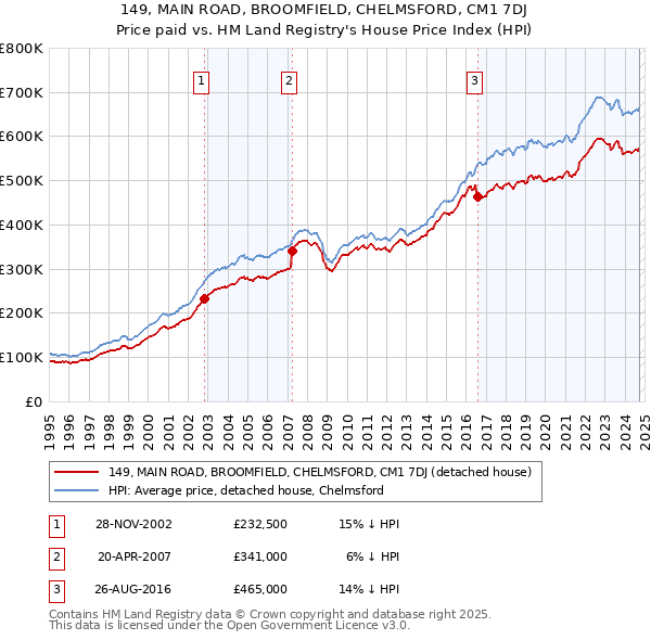 149, MAIN ROAD, BROOMFIELD, CHELMSFORD, CM1 7DJ: Price paid vs HM Land Registry's House Price Index