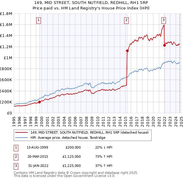 149, MID STREET, SOUTH NUTFIELD, REDHILL, RH1 5RP: Price paid vs HM Land Registry's House Price Index