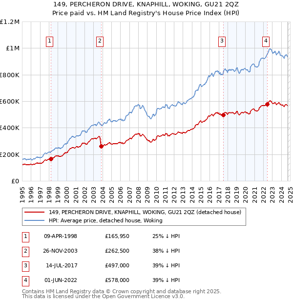 149, PERCHERON DRIVE, KNAPHILL, WOKING, GU21 2QZ: Price paid vs HM Land Registry's House Price Index