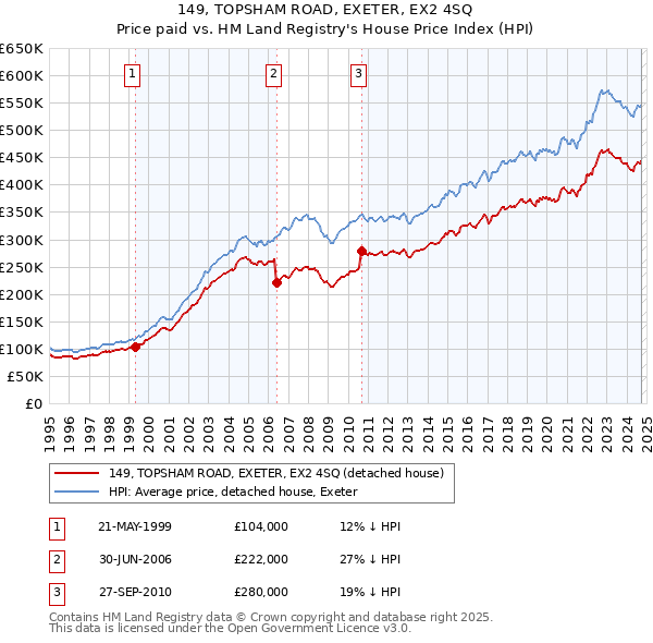 149, TOPSHAM ROAD, EXETER, EX2 4SQ: Price paid vs HM Land Registry's House Price Index