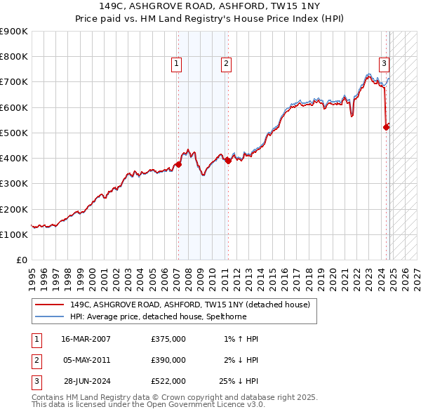 149C, ASHGROVE ROAD, ASHFORD, TW15 1NY: Price paid vs HM Land Registry's House Price Index