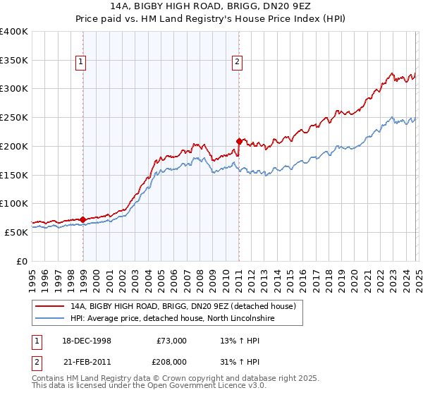 14A, BIGBY HIGH ROAD, BRIGG, DN20 9EZ: Price paid vs HM Land Registry's House Price Index