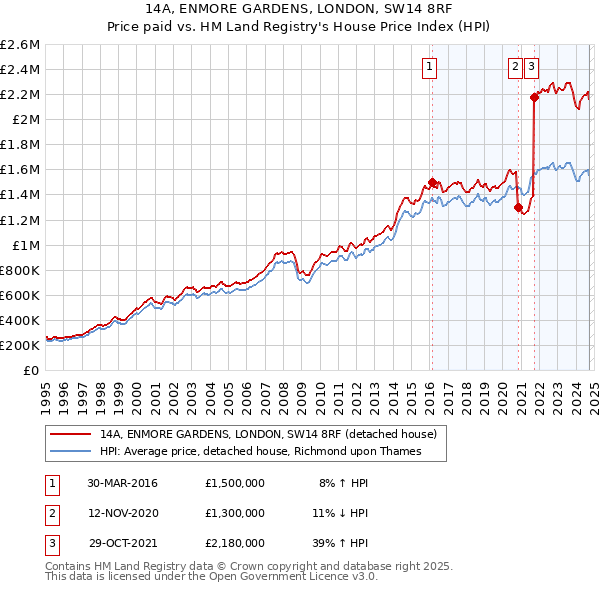 14A, ENMORE GARDENS, LONDON, SW14 8RF: Price paid vs HM Land Registry's House Price Index