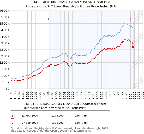 14A, GIFHORN ROAD, CANVEY ISLAND, SS8 8LA: Price paid vs HM Land Registry's House Price Index