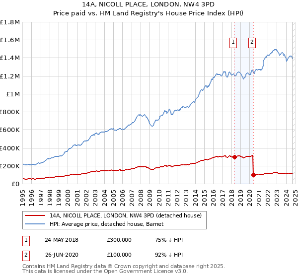 14A, NICOLL PLACE, LONDON, NW4 3PD: Price paid vs HM Land Registry's House Price Index