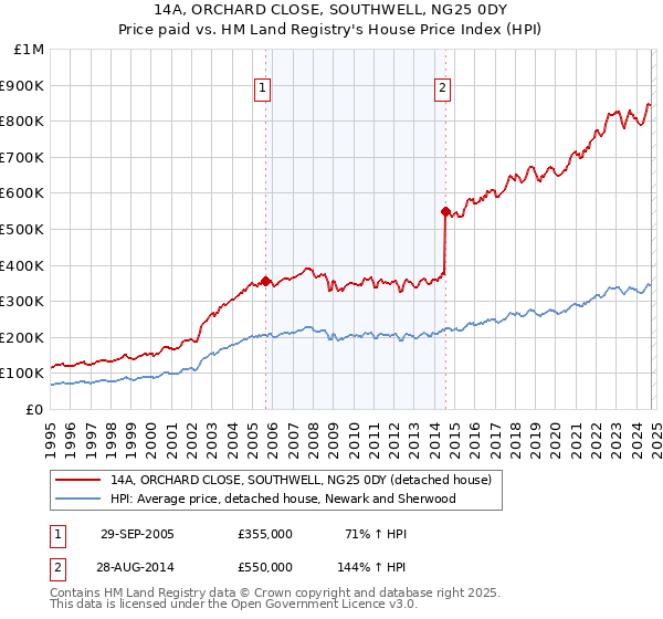 14A, ORCHARD CLOSE, SOUTHWELL, NG25 0DY: Price paid vs HM Land Registry's House Price Index