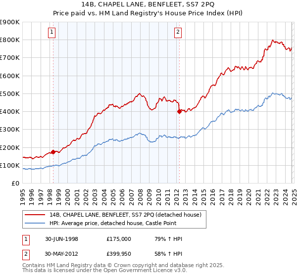 14B, CHAPEL LANE, BENFLEET, SS7 2PQ: Price paid vs HM Land Registry's House Price Index