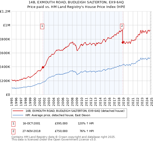 14B, EXMOUTH ROAD, BUDLEIGH SALTERTON, EX9 6AQ: Price paid vs HM Land Registry's House Price Index