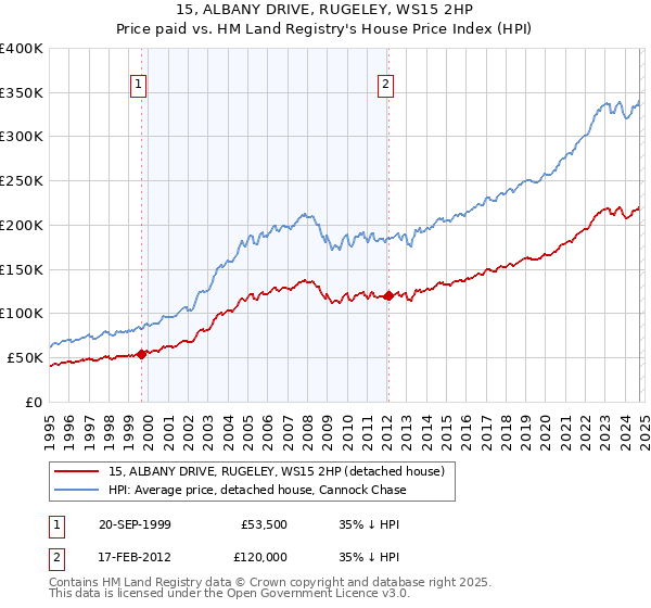 15, ALBANY DRIVE, RUGELEY, WS15 2HP: Price paid vs HM Land Registry's House Price Index