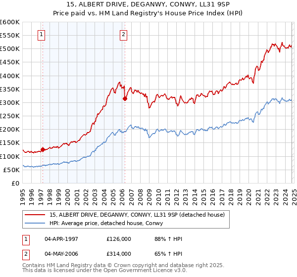 15, ALBERT DRIVE, DEGANWY, CONWY, LL31 9SP: Price paid vs HM Land Registry's House Price Index