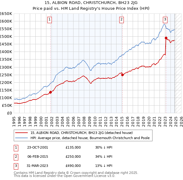 15, ALBION ROAD, CHRISTCHURCH, BH23 2JG: Price paid vs HM Land Registry's House Price Index